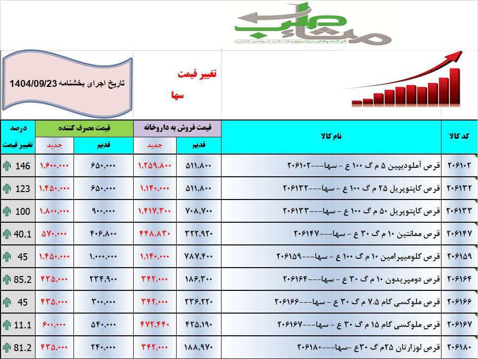 AllamiMehran's tweet photo. افزایش سرسام‌آور #قیمت_دارو شوخی نیست.
اگر این درصدها درست باشد، #فاجعه است.
سکوت در برابر این وضعیت، خود بخشی از این فاجعه است.
هرکس در حد توانش #مطالبه‌گر باشد.
#معیشت https://t.co/PbKf3jtbWj