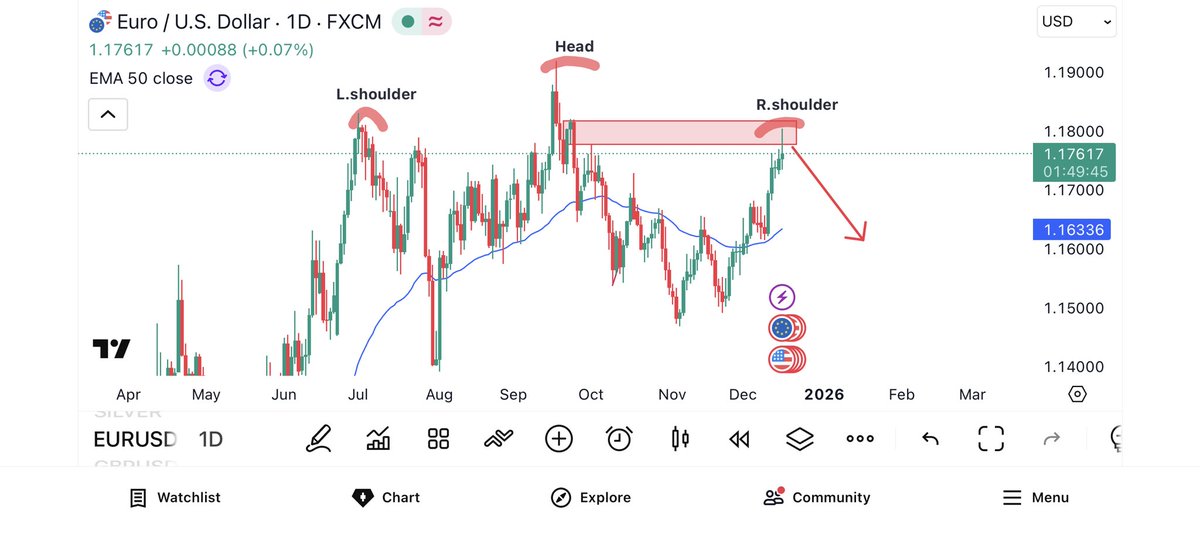 vdevris's tweet photo. EURUSD on the daily timeframe is forming a clear head and shoulders pattern, with price currently testing the right shoulder resistance around 1.1780–1.1800. 
As long as this zone holds, the bias remains bearish, with downside targets toward 1.1700 and then 1.1630–1.1600 near the 50 EMA. A daily rejection would confirm continuation lower.