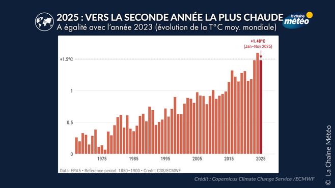 AssoClimatoReal's tweet image. L'Amérique du Nord a enregistré des valeurs de #gel qui n'ont jamais été mesurées en décembre. Certains endroits sont tombés à -50°C, avec -53°C au Yukon par exemple 🥶Néanmoins, le bilan planétaire est déjà prêt : 2025 sera "l'une des trois années les plus chaudes" (*)🌡️