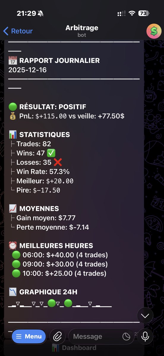 PolyBotExperts's tweet image. Nouveau bot d’arbitrage pour petite BK &amp;lt;2k (ici 1.5k)🤖💸

Exemple de rapport journalier :
✅ Résultat POSITIF
💰 PnL du jour : +115$
🔁 82 trades / win rate 57,3 %

Le bot tourne en automatique.

Intéressé pour en avoir un sur mesure ? DM 🚀