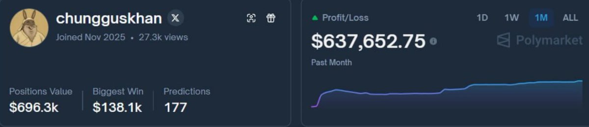 poly_sniper's tweet image. $600K IN JUST A MONTH ON @Polymarket

It's about him - polymarket.com/@chungguskhan

This guy is simply incredible, a genius. He manages to make money in the most unpredictable environments.

He's well-versed in politics, cryptocurrency, and film.

He earned this amount in just 180…