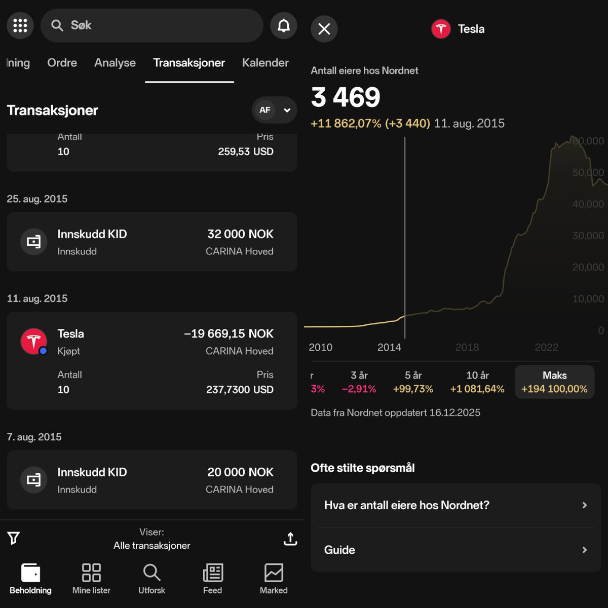 My very first buy of $TSLA was 11th August 2015. 10 x $237, that's 150 x $15.85 split adjusted.

Bought on Nordnet, and back then, ~3469 Norwegians owned TSLA. After a maximum of ~60500 owners, it's now 44666 owners (a lot sold out in January this year).

I'm still buying 😊