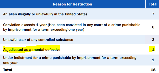 R_H_Ebright's tweet image. The Federal Select Agent Program has released its 2024 report on security at US bioweapons-agents labs.

In 2024, as in previous years, a US bioweapons-agents lab planned to offer bioweapons-agents access to a person "Adjudicated as a mental defective."

(selectagents.gov/resources/publ…