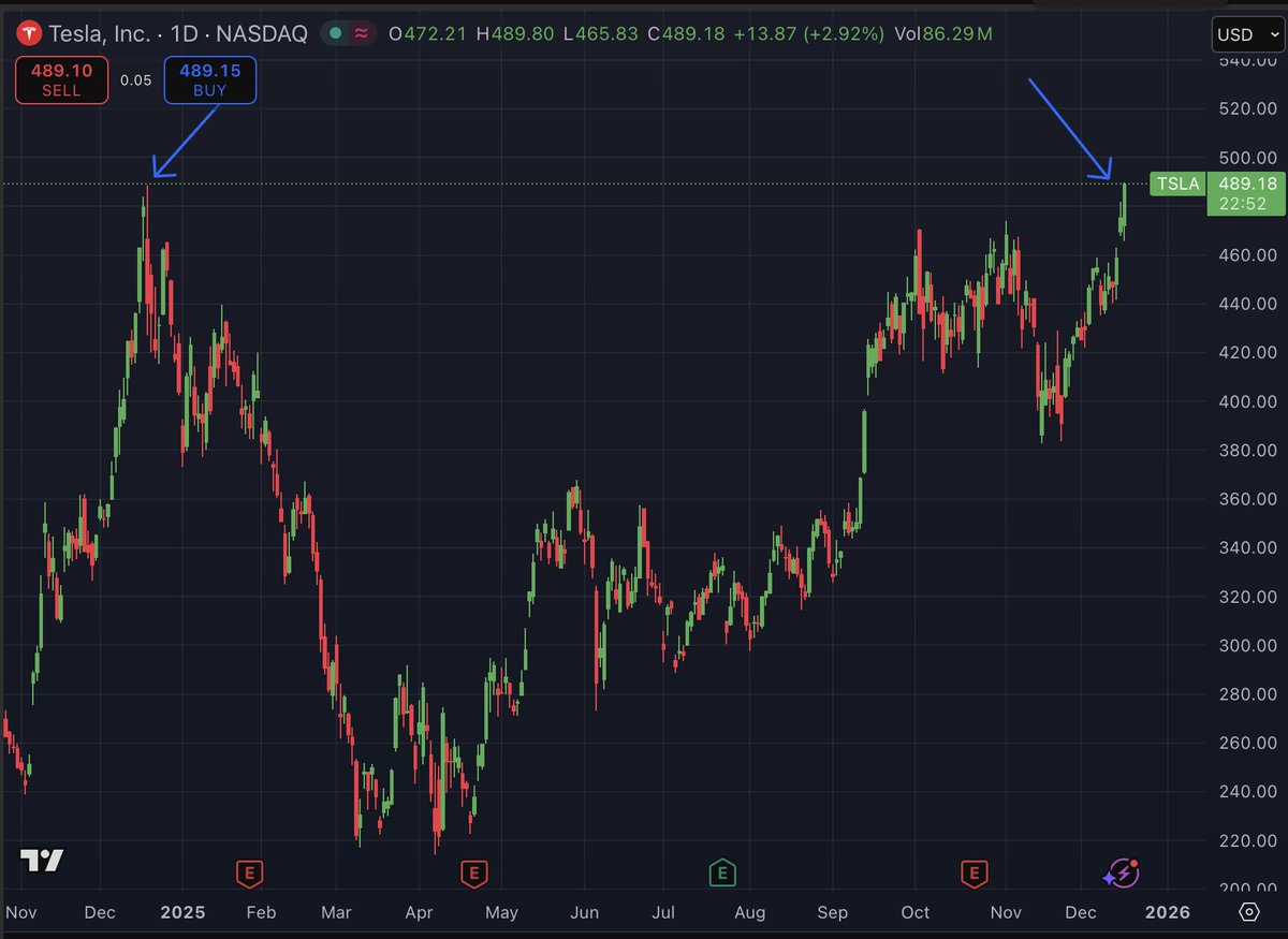 CheddarFlow's tweet image. BREAKING: $TSLA New All Time High 

"We did it, Joe"