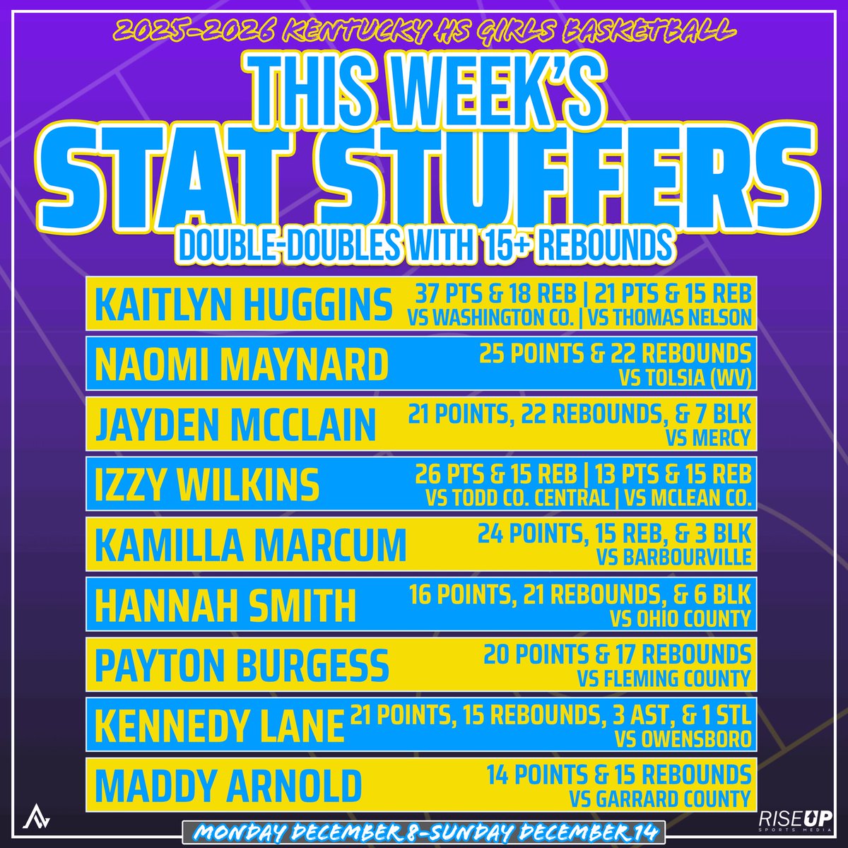 riseupsports1's tweet photo. 🔹𝗞𝗘𝗡𝗧𝗨𝗖𝗞𝗬 𝗛𝗦 𝗚𝗜𝗥𝗟𝗦 𝗕𝗔𝗦𝗞𝗘𝗧𝗕𝗔𝗟𝗟🔹

Week 2 - Triple-Doubles, Milestones, 30+ Point Games, 15+ Rebound Games (including Double-Doubles with 15+ Reb)👀 

A few things to note: these are only stats that were submitted to us through the link below // if a player fell into multiple categories, that particular stat line is only listed on one graphic // for sizing purposes, some stat lines listed are partial stat lines (ex: may be missing steals, assists, blocks if there was not room to include them all) 

LINK TO SUBMIT STATS: https://t.co/ViV8kBt6tC…