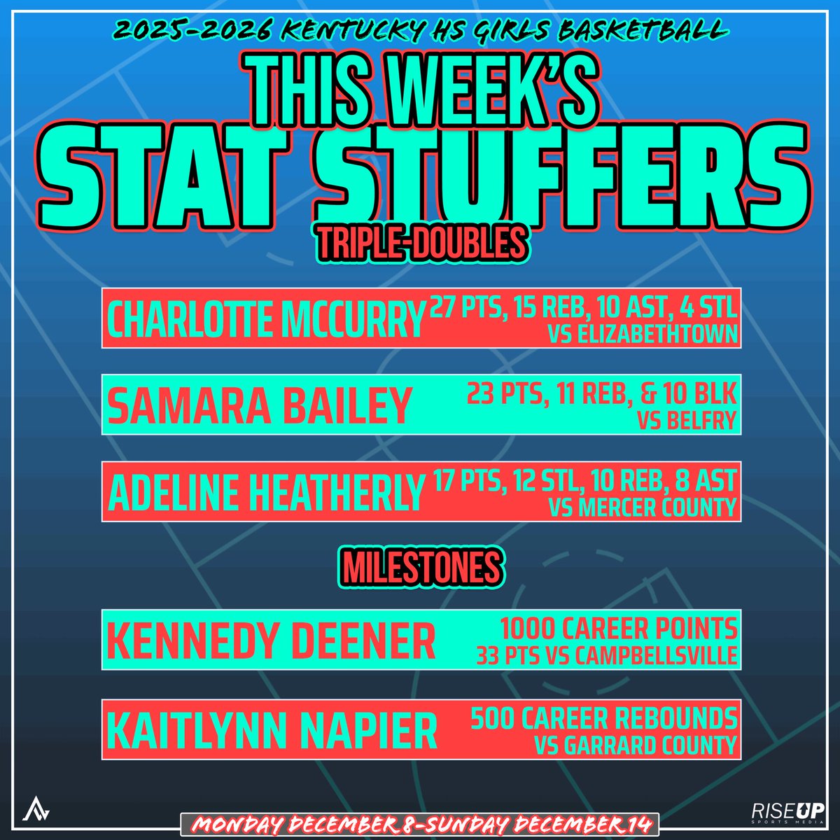 riseupsports1's tweet photo. 🔹𝗞𝗘𝗡𝗧𝗨𝗖𝗞𝗬 𝗛𝗦 𝗚𝗜𝗥𝗟𝗦 𝗕𝗔𝗦𝗞𝗘𝗧𝗕𝗔𝗟𝗟🔹

Week 2 - Triple-Doubles, Milestones, 30+ Point Games, 15+ Rebound Games (including Double-Doubles with 15+ Reb)👀 

A few things to note: these are only stats that were submitted to us through the link below // if a player fell into multiple categories, that particular stat line is only listed on one graphic // for sizing purposes, some stat lines listed are partial stat lines (ex: may be missing steals, assists, blocks if there was not room to include them all) 

LINK TO SUBMIT STATS: https://t.co/ViV8kBt6tC…