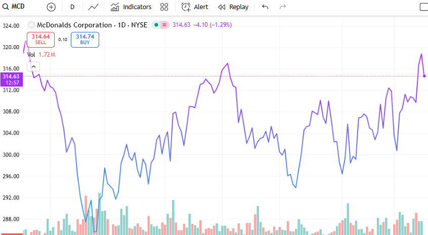 EmilyRoberts828's tweet photo. MCD is on momentum watch as traders evaluate whether defensive consumer names remain supported.
If MCD stays firm into afternoon, it can continue trending into the close.
 #MCD #Momentum #MarketUpdate #USStocks https://t.co/H85RvWqmf5