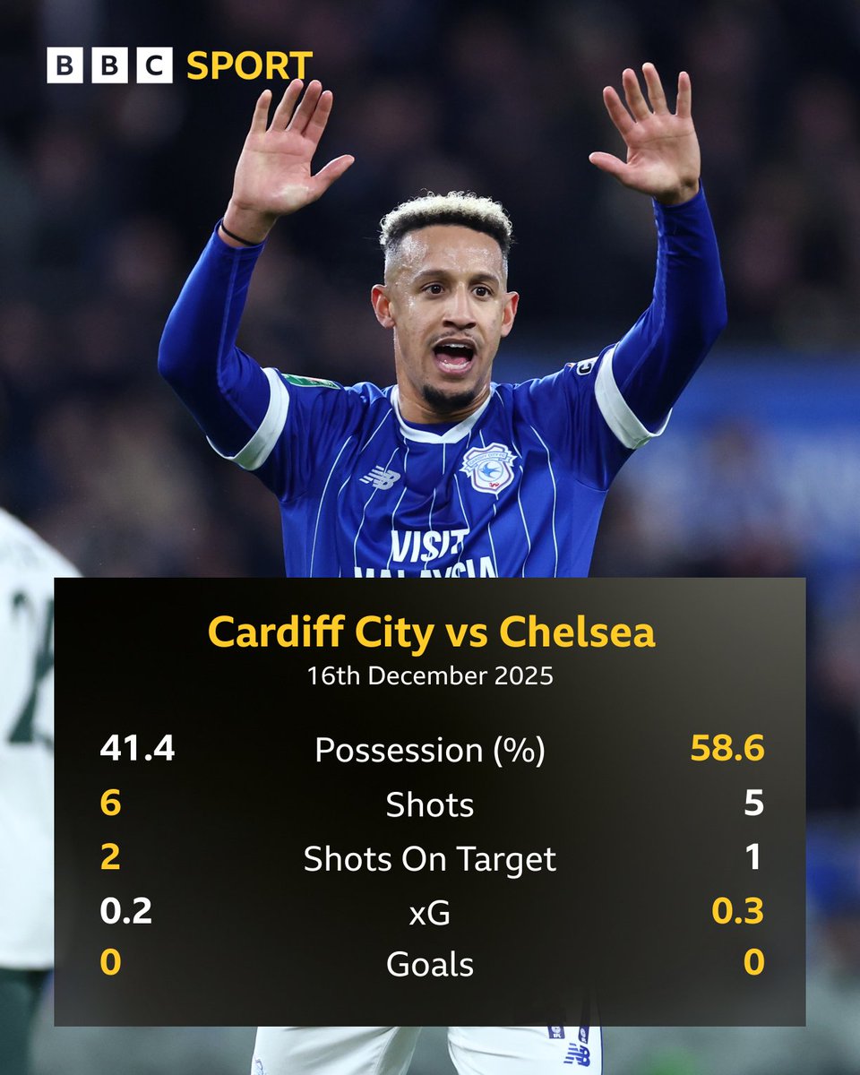 BBCSportWales's tweet image. The Bluebirds are still very much in this quarter-final after the end of the first half ✅

HT: Cardiff 0-0 Chelsea

📻 Listen: @5liveSport
📲 Follow: @BBCSport online

#BBCFootball #CCFC