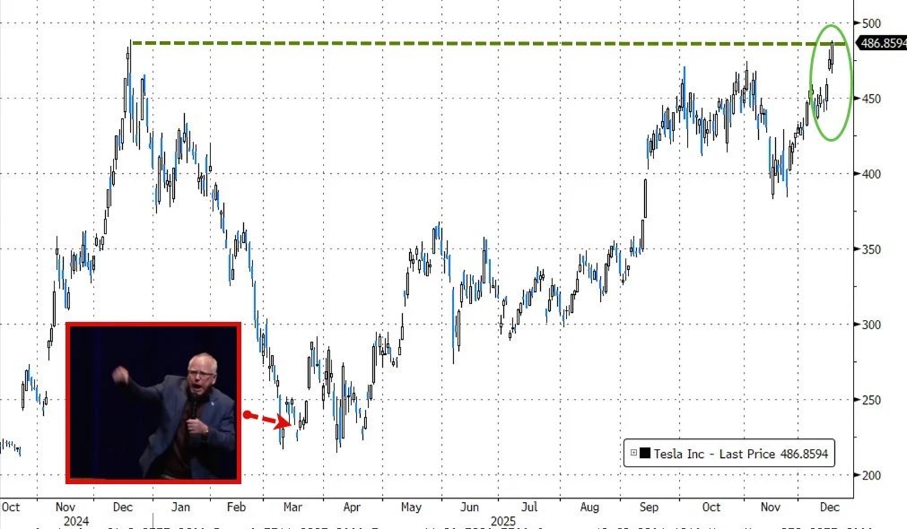 TSLA double from the Walz bottom