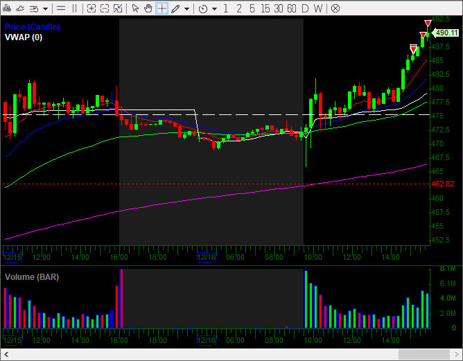 $TSLA some sells as we head into ATH, nice swing so far