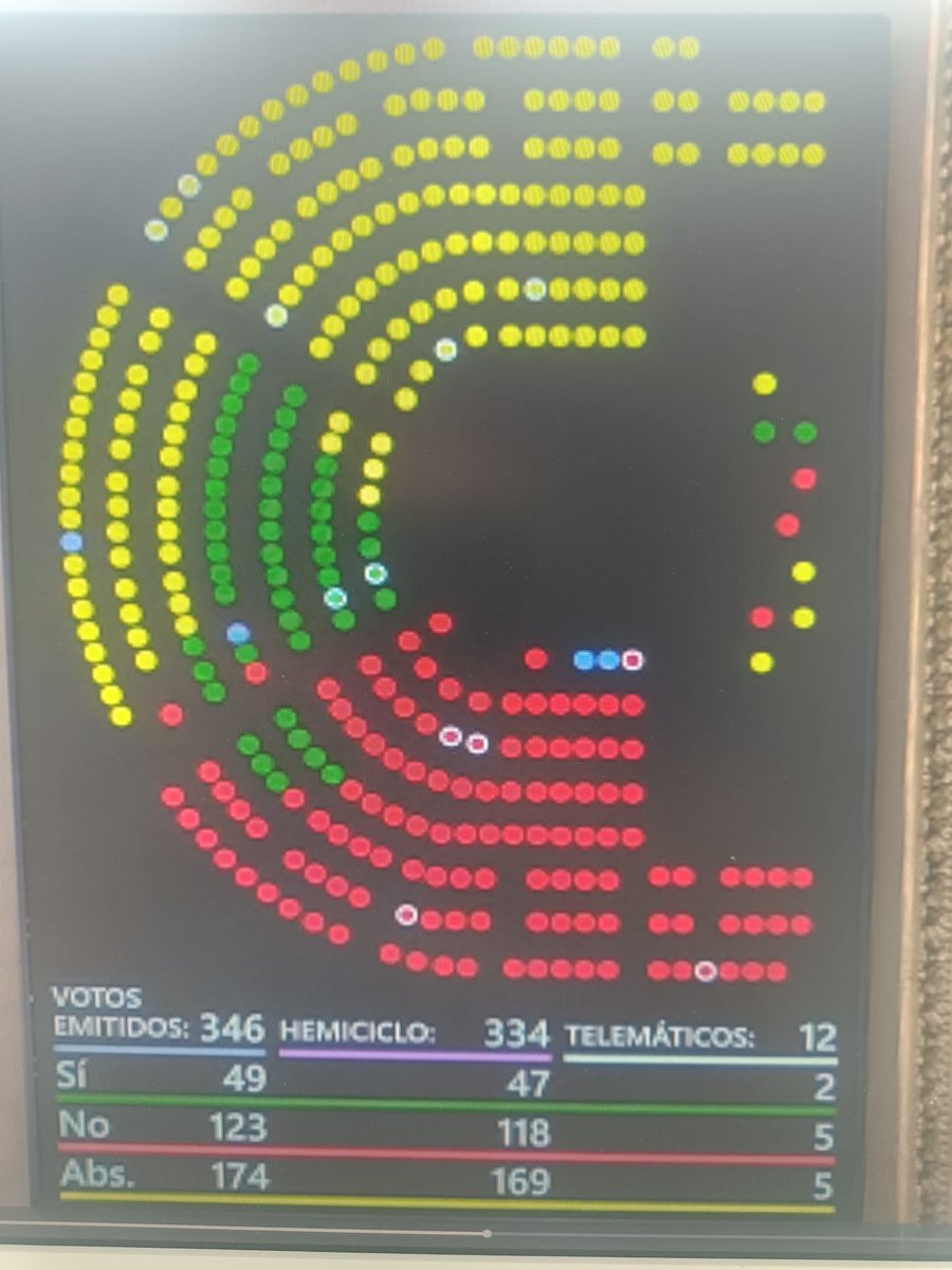 <a href="/oscarlopeztwit/">Oscar López Agueda</a> Y hace 25 años q 🇪🇸 tenía q haber traspuesto Directiva 1999/70 y terminar con abuso de temporalidad en las administraciones públicas legislando #FijezaYa como sanción al abuso sin embargo <a href="/gpscongreso/">PSOE Congreso</a> vota en contra junto PP y VOX! Cualquier día se presentan juntos a elecciones