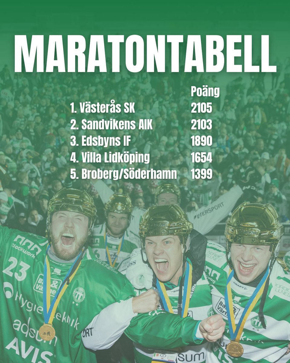 🔛🔝 | Mesta mästarna, numera även maratonetta!

Efter kvällens seger kliver Västerås Sportklubb om Sandvikens AIK i maratontabellen.
#VSKBandy #svbandy #västerås