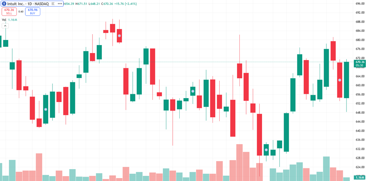 SamuelJay41's tweet photo. INTU is on momentum watch as traders evaluate whether software strength persists into the afternoon session.
If INTU holds higher lows, it can stay a continuation candidate into close.
 #INTU #Momentum #SoftwareStocks #MarketUpdate https://t.co/k4lDlafHbn