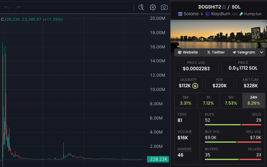 thejpegjunkie's tweet photo. @Dagnum_PI wanna know something funny
Burwick actually launched a coin on pumpfun called #dogshit2 to "prove" how easy it was to launch a coin
and they rugged it ... ABSOLUTE CINEMA https://t.co/2NzHUH5PGU