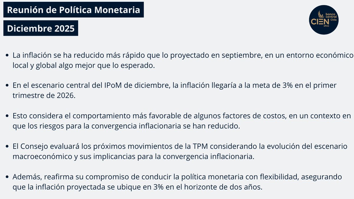 El Consejo del Banco Central de Chile decidió reducir la tasa de política monetaria en 25 puntos base.

Conoce más detalles en bit.ly/RPM_DICIEMBRE_…