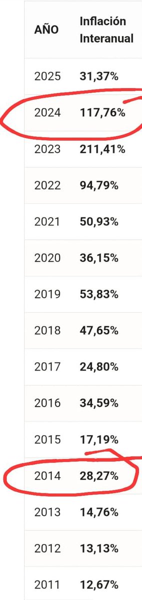 En términos de inflación, tanto sufrir para llegar mas o menos a donde estábamos en 2014. La preeminencia de la memoria de corto plazo es lo único distorsivo para evaluar la economía argentina. Agregale ocupacion, indice Gini, deuda, etc.