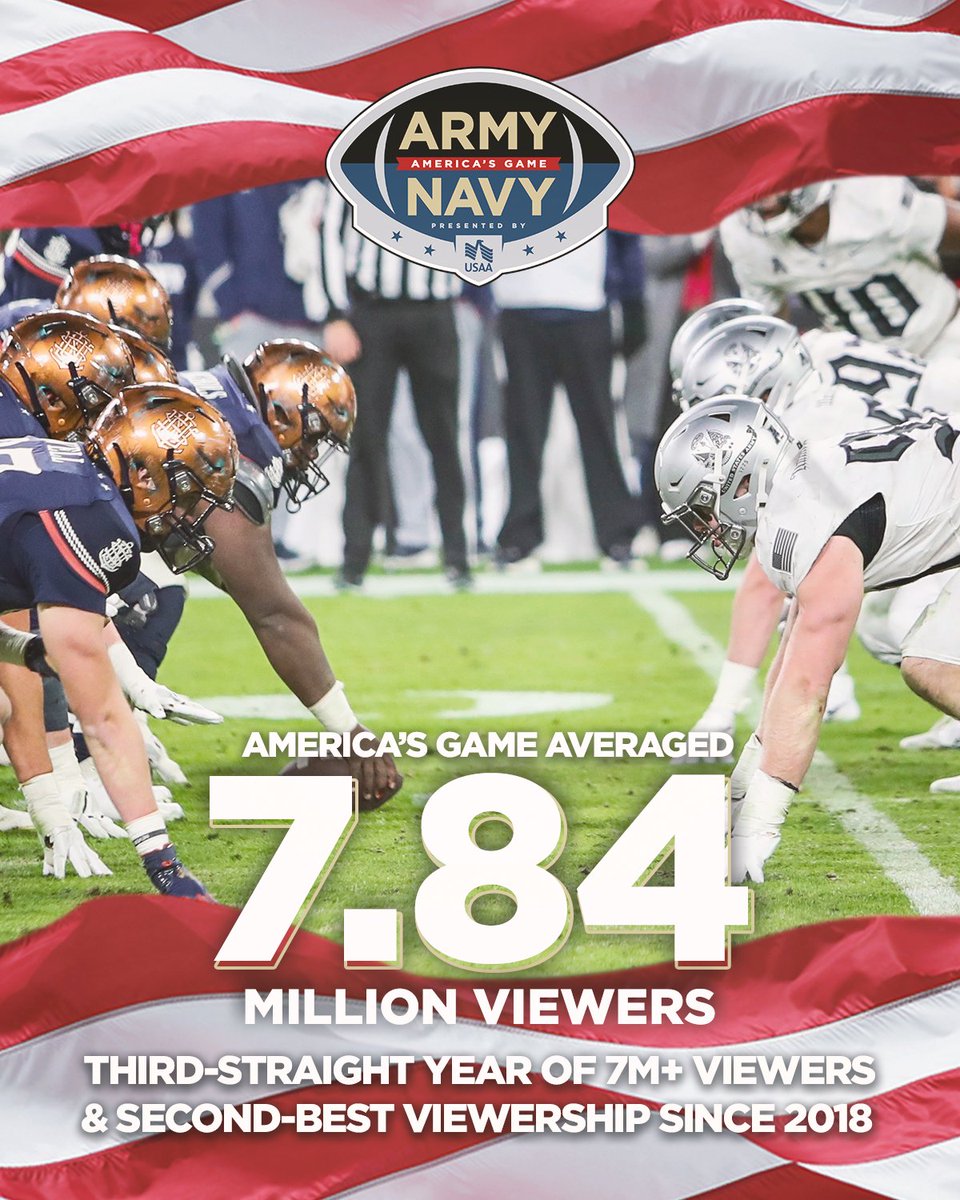 Saturday's Army-Navy Game presented by <a href="/USAA/">USAA</a>, averaged 7.84 million viewers on CBS, which was the second-largest audience since 2018.

#ArmyNavy