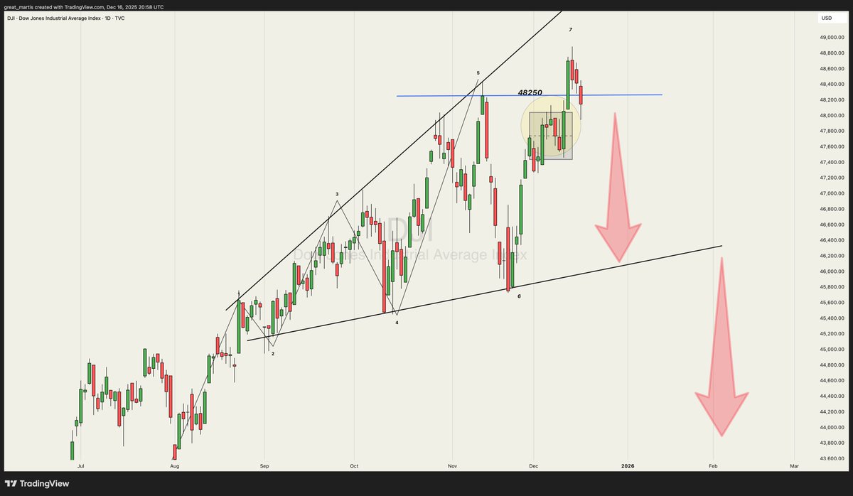 Dow Jones update ✨

Ascending broadening pattern update.

We have now breached the 48,250 level as of today. As warned, what needs to happen next is either recapturing that important level to allow more time for distribution, or it heads toward the broadening pattern's lower