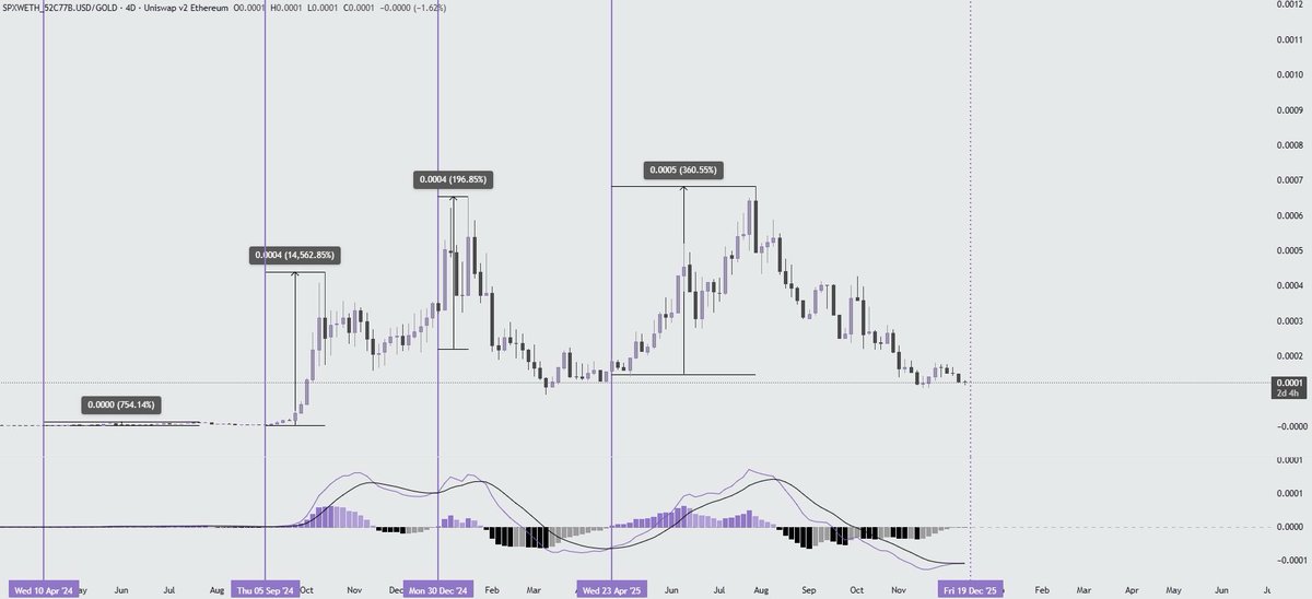 MasterChefXBT's tweet image. Gold measures fear.
$SPX measures belief.

Conviction doesn’t appear randomly.
It emerges when belief overpowers fear.

That moment is approaching.

SPX6900 is spiritual gold.