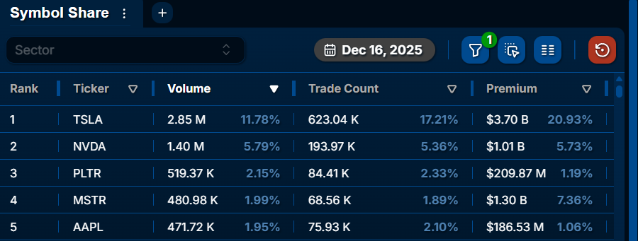 AndrewHiesinger's tweet image. $TSLA has traded $3.7B in options today.

That’s ~12% of all single-stock option contracts and 21% of all premium traded.

Put differently: 1 out of every 5 dollars traded in options today has been in Tesla.