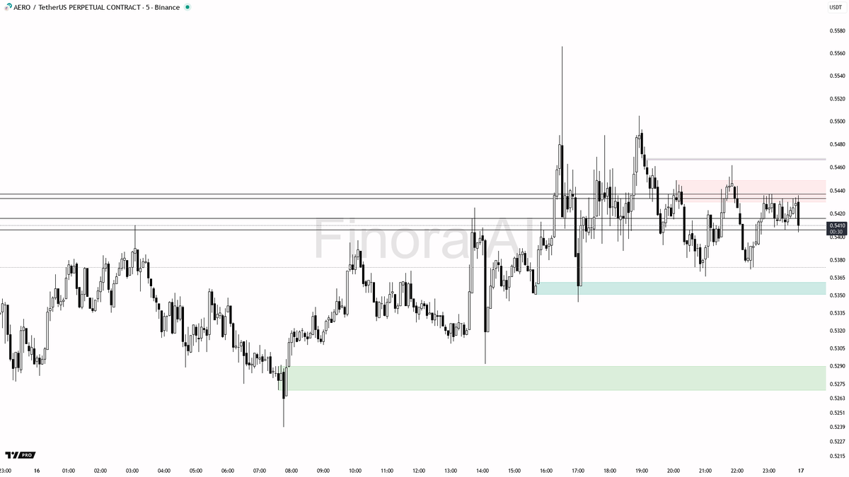 Market Outlook for $AERO: Short-Term Range-Bound Dynamics 🌌

The current price action for $AERO suggests a choppy and range-bound environment in the near term, caught between key resistance and support levels. A cautious bias leans toward bearish scenarios unless a decisive