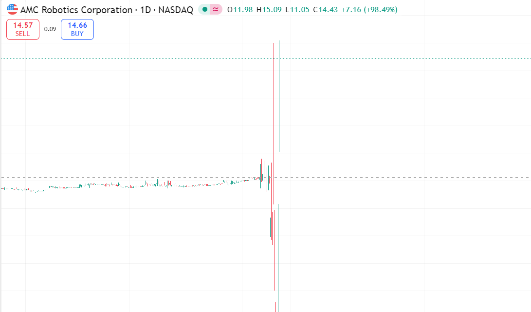 snavsss's tweet photo. $AMCL This stock performed exceptionally well; it rose 100% today, making me a lot of money. https://t.co/IBjLciIED2