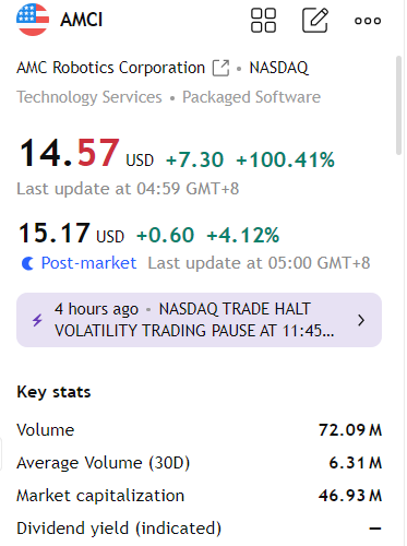 snavsss's tweet photo. $AMCL This stock performed exceptionally well; it rose 100% today, making me a lot of money. https://t.co/IBjLciIED2
