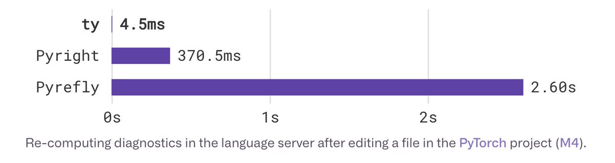 ty was designed from the ground up to power a language server. The entire ty architecture is built around "incrementality".

ty can perform incremental updates hundreds of times faster than other tools in the context of an editor or long-lived process.