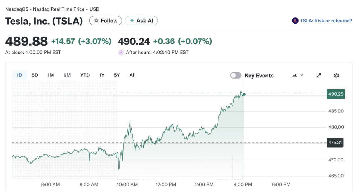 $TSLA hits a new record close, surpassing its prior all-time high of $488.54, reached last year.