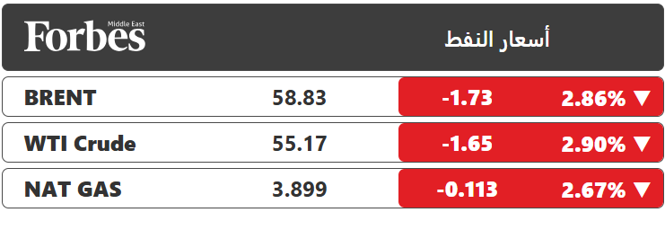أسعار النفط تتراجع بحدة في ظل محادثات السلام الأوكرانية- الروسية وبيانات ضعيفة من الصين.. العقود الآجلة لخام برنت تسجل 58.92 دولار للبرميل عند التسوية بعد هبوطها إلى 58.72 دولار في أدنى معدلات الجلسة، وعقود الخام الأميركي تهبط إلى أدنى مستوياتها منذ عام 2021، لتسجل 54.98 دولار للبرميل، لتعود وترتفع عند التسوية إلى 55.27 دولار للبرميل 