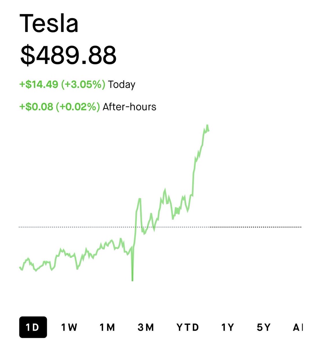 🔥📈 Tesla stock ($TSLA) just hit a new all-time high at $491.50! ✓ $489.88  highest closing price ✓ $1.63 trillion market cap ✓ Previous ATH was  $488.54 on Dec 17, 2024