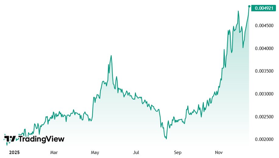 OrangeFren's tweet image. 🚀 XMRBTC has reached a new cycle high. Highest level in over 2 years ‼️