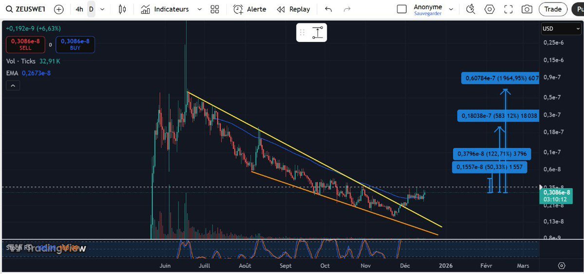 pepesdog_'s tweet image. 🔥🔥 PEPESDOG IS ABOUT TO EXPLODE 🔥🔥

After months of silent accumulation, pepesdog has just broken its major bearish structure.
Price is holding above the broken trendline, the EMA has been reclaimed, and momentum is on fire.

This is the kind of setup experienced traders…