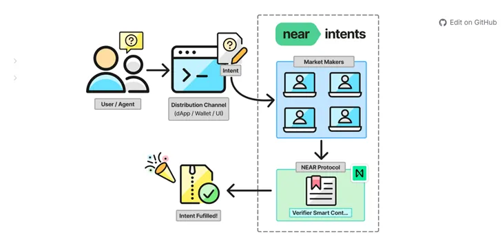 0_bishi_7's tweet photo. ❓@near_intents How does it work?
🔹User shares their intent
🔹Solvers send back options for how they could fulfill it
🔹The user picks the best option and signs it
🔹The commitment is confirmed
🔹The solver carries out the task
#near #dex #NEARIntents #nearprotocol #ai https://t.co/6OUPEgGpUt