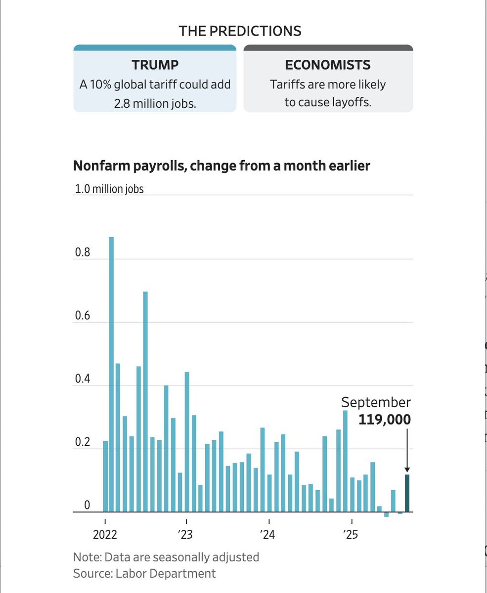 BrianCAlbrecht's tweet image. Oh god. another one of these. Do I really have to respond to another one of these? No. I don't?

Well I will anyways.

The framing is both Trump AND economists blew it. Egg on the face of both sides.

The piece sets up "TRUMP" predictions vs. "ECONOMISTS" predictions across six…