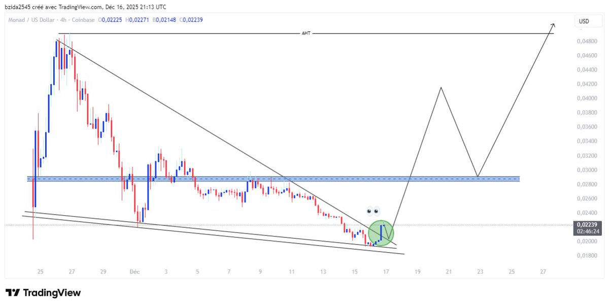 $MON en H4 👀
t.me/BURKINDYVISION
