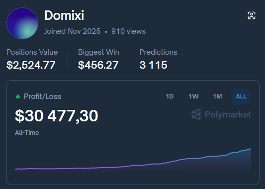 immortalhowwl's tweet image. $500 to $30,000 in a month. Too easy to be true.

I analyzed a genius wallet on Polymarket that made 60x from the starting balance in just one month.

A crypto trader who mastered what most fail at. Most futures traders lose their deposits without a chance. His 3,115 trades show…