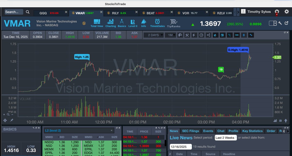 timothysykes's tweet image. WHAT A BEAUTIFULLLLLLL $VMAR SQUEEZE AFTERHOURS, THANKS FOR PLAYING SHORTS!!! AWESOME AWESOME AWESOME BUY ALERT FOR secure.jackkelloggtrading.com/psi-cart/ SUBSCRIBERS UNDER $1/SHARE....GREAT WORK @Jackaroo_Trades @JohnCARL_510 WHEWWWWWW, WHAT A RUSHHHH!!!