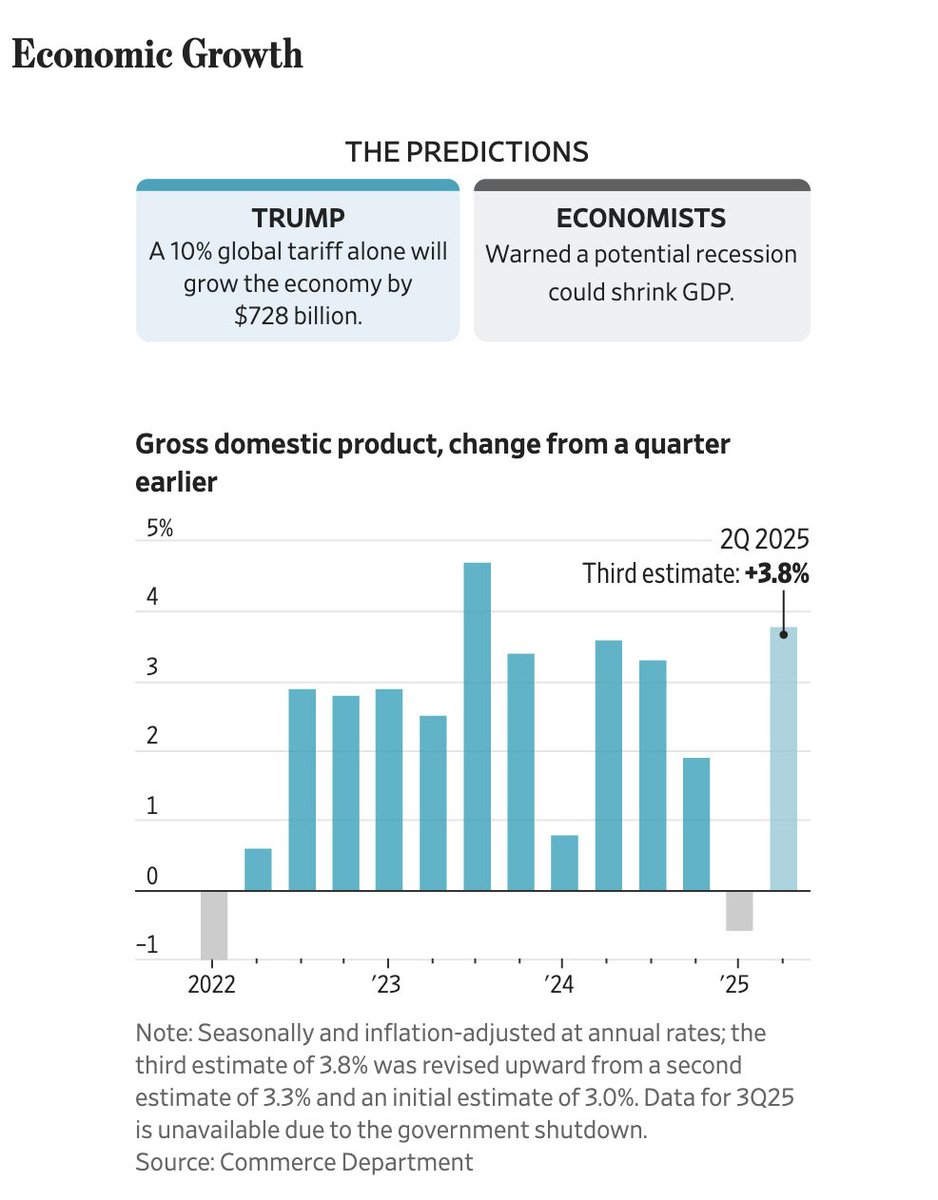 BrianCAlbrecht's tweet image. Oh god. another one of these. Do I really have to respond to another one of these? No. I don't?

Well I will anyways.

The framing is both Trump AND economists blew it. Egg on the face of both sides.

The piece sets up "TRUMP" predictions vs. "ECONOMISTS" predictions across six…