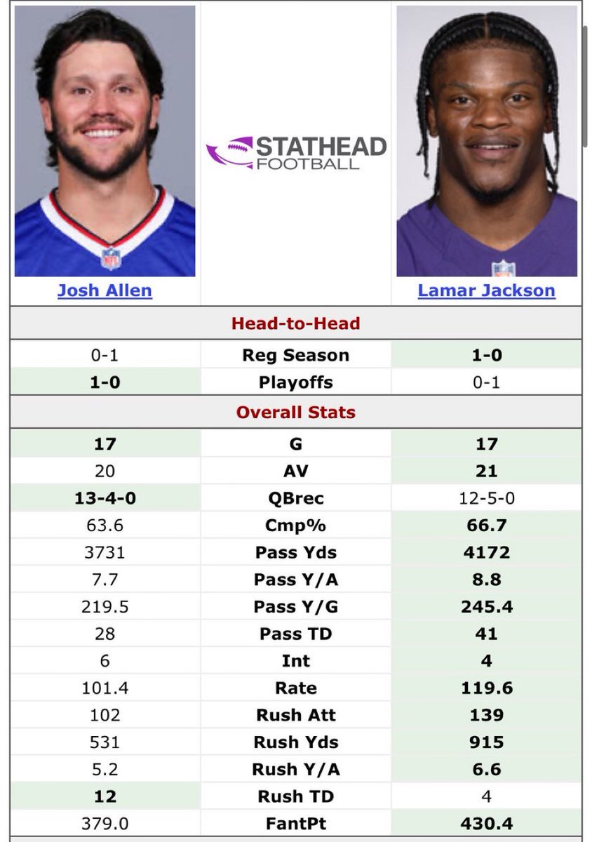 I still can’t believe Lamar Jackson got robbed this bad last season