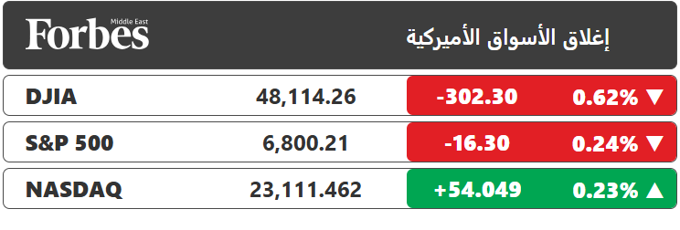 عاجل.. وول ستريت تغلق على تباين بعد تقرير الوظائف الأميركية التي جاءت أقل من التوقعات.. سهم تيسلا يقفز 3% إلى مستوى قياسي جديد ليسجل 489.88 دولار في ظل التفاؤل بإطلاق الشركة سيارات أجرة آلية، وثروة إيلون ماسك تحقق رقما تاريخيًا جديدًا غير مسبوق عند 683 مليار دولار 