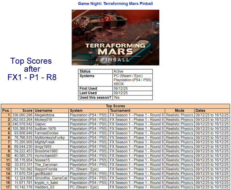 psnpinball's tweet photo. It's the most wonderful time of the week - Tuesday and pinball update time (what else is there)

Anyway, change in the top scorer this week with Megalofobia ending up top.  Gapvic still way ahead at the top.

See all of the scores and updated standings below 

#OPPL #PinballFX https://t.co/kPDrMZHtqg