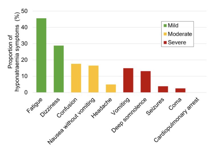 JonathanNefro's tweet photo. En hospitalizados con hiponatremia severa (Na ~118 mEq/dL) la frecuencia acorde a la gravedad de los síntomas fueron:

•leves 48%
•moderados 25%
•severos 26%

Hiponatremia aguda ↑4 veces el riesgo de tener síntomas

CKJ 2026
https:/doi.org/10.1093/ckj/sfaf357 https://t.co/rIaKV8sbIP