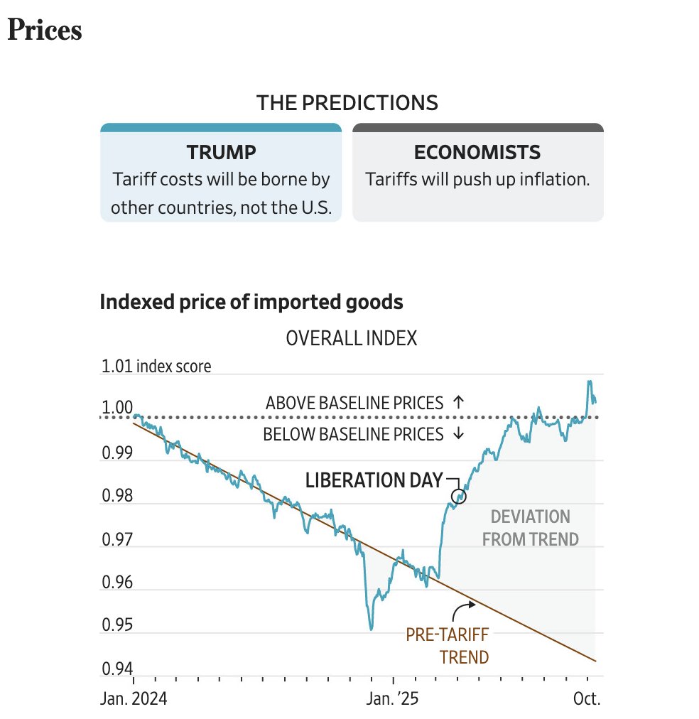 BrianCAlbrecht's tweet image. Oh god. another one of these. Do I really have to respond to another one of these? No. I don't?

Well I will anyways.

The framing is both Trump AND economists blew it. Egg on the face of both sides.

The piece sets up "TRUMP" predictions vs. "ECONOMISTS" predictions across six…
