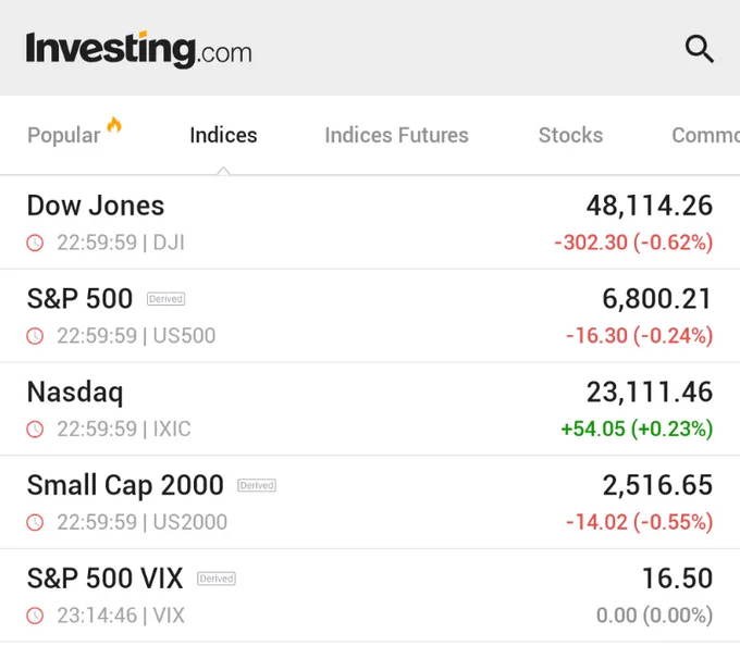 🚨 INVESTING : "Il Dow Jones chiude in calo di 300 punti a causa di un deludente rapporto sui lavori di novembre"