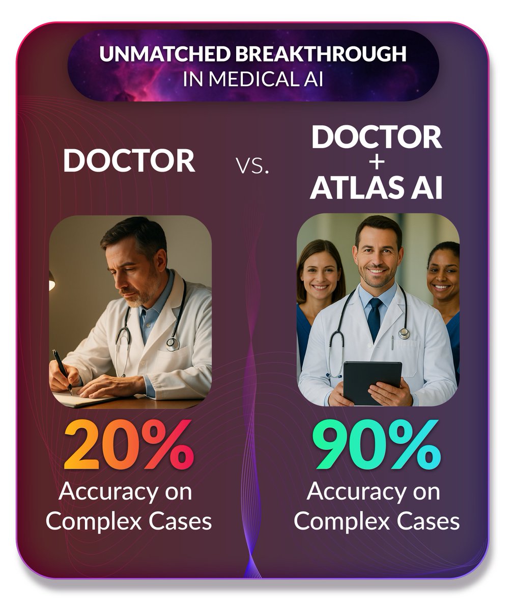 AtlasMeditech's tweet photo. ATLAS is a clinically validated, agentic AI for care decisions. Grounded in guideline-anchored, peer-reviewed evidence and verified by 1,000+ experts. On 100 NEJM cases, accuracy improved from 20% to 90%. Transparent reasoning with citations and PDFs in every answer. Start your trial. | https://t.co/KvXAa1tZJp

#ATLAS #ClinicalAI #AIinMedicine #MedTech #DigitalHealth