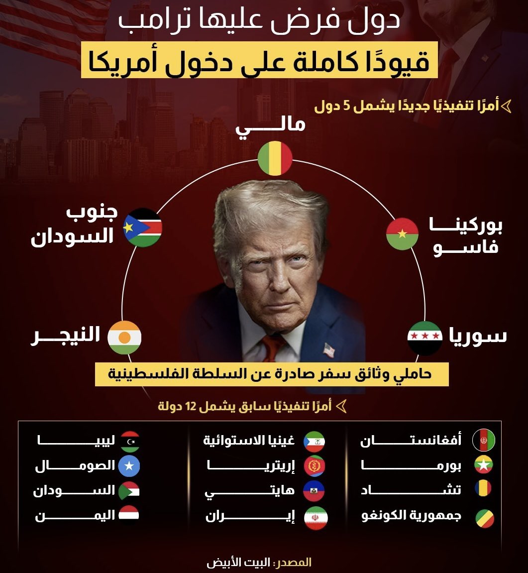 على رأسهم سوريا و جنوب السودان.. ترامب يضم 5 دول جديدة على قائمة حظر دخول #أمريكا 