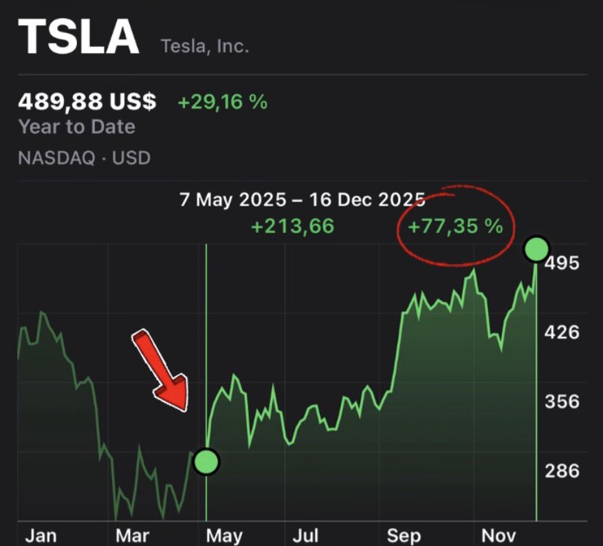 Ungefär här sålde statliga 7ap fonden, det vill  säga typ alla Svenskars pensionsfond, allt i Tesla pga ”fackliga rättighetskränknkningar” 💩 kopplat till Tesla strejken. Det vill säga av politiska skäl. Varför ska våra pensioner styras av PK vänstern?