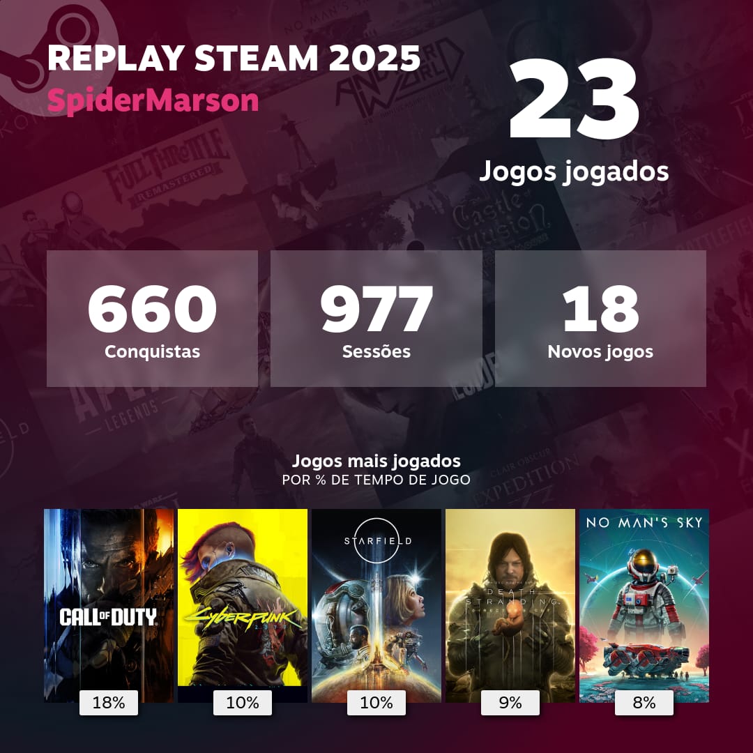 spidermarson's tweet image. 2025 rendeu bons momentos de joguinhos divertidos #SteamReplay