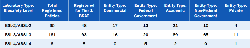 R_H_Ebright's tweet image. The report documented 273 releases of bioweapons agents from US bioweapons-agents labs in 2024.

This is an average of more than 5 per week.

None resulted in illnesses, but 224 entailed occupational health services and 945 persons received medical surveillance and/or treatment.